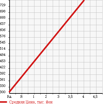 Аукционная статистика: График изменения цены DAIHATSU Дайхатсу  MOVE Мув  2013 660 LA110S CUSTOM X LIMITED в зависимости от аукционных оценок