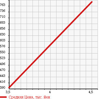 Аукционная статистика: График изменения цены DAIHATSU Дайхатсу  MOVE Мув  2014 660 LA110S CUSTOM X_SA в зависимости от аукционных оценок