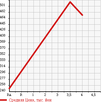 Аукционная статистика: График изменения цены DAIHATSU Дайхатсу  MOVE Мув  2014 660 LA110S L в зависимости от аукционных оценок