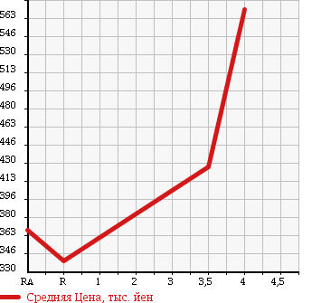 Аукционная статистика: График изменения цены DAIHATSU Дайхатсу  MOVE Мув  2013 660 LA110S L 4WD в зависимости от аукционных оценок