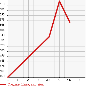 Аукционная статистика: График изменения цены DAIHATSU Дайхатсу  MOVE Мув  2014 660 LA110S L 4WD в зависимости от аукционных оценок
