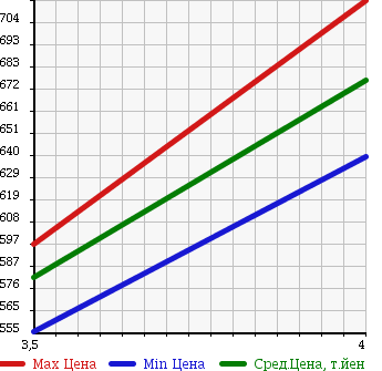 Аукционная статистика: График изменения цены DAIHATSU Дайхатсу  MOVE Мув  2014 660 LA110S L SA 4WD в зависимости от аукционных оценок