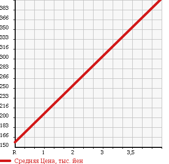 Аукционная статистика: График изменения цены DAIHATSU Дайхатсу  MOVE Мув  2014 660 LA110S L VS SMART SELECTION SA 4WD в зависимости от аукционных оценок