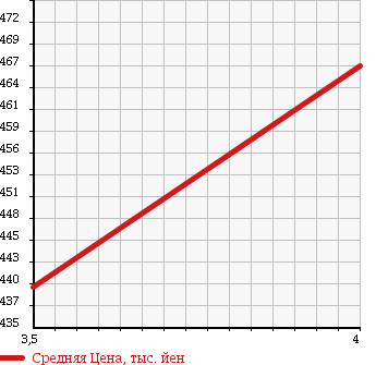 Аукционная статистика: График изменения цены DAIHATSU Дайхатсу  MOVE Мув  2013 660 LA110S L-4WD в зависимости от аукционных оценок