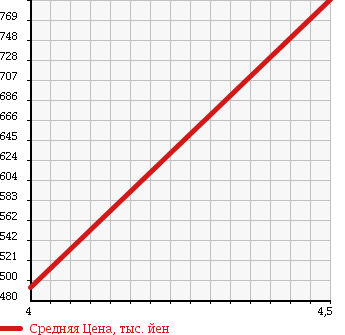 Аукционная статистика: График изменения цены DAIHATSU Дайхатсу  MOVE Мув  2013 660 LA110S L_SA в зависимости от аукционных оценок