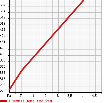 Аукционная статистика: График изменения цены DAIHATSU Дайхатсу  MOVE Мув  2011 660 LA110S X в зависимости от аукционных оценок
