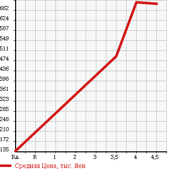 Аукционная статистика: График изменения цены DAIHATSU Дайхатсу  MOVE Мув  2013 660 LA110S X 4WD в зависимости от аукционных оценок