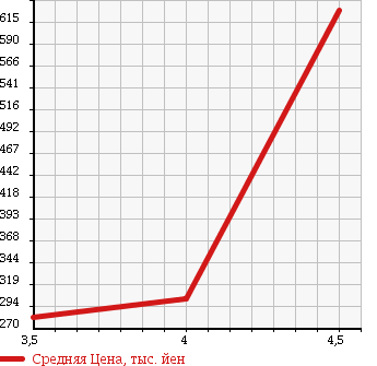 Аукционная статистика: График изменения цены DAIHATSU Дайхатсу  MOVE Мув  2011 660 LA110S X LIMITED в зависимости от аукционных оценок