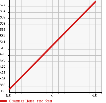 Аукционная статистика: График изменения цены DAIHATSU Дайхатсу  MOVE Мув  2012 660 LA110S X LIMITED в зависимости от аукционных оценок