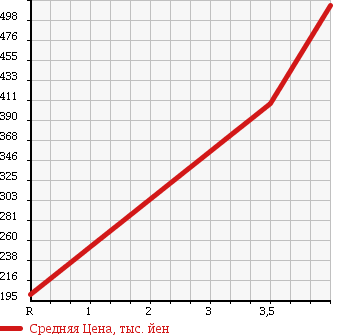 Аукционная статистика: График изменения цены DAIHATSU Дайхатсу  MOVE Мув  2012 660 LA110S X LIMITED 4WD в зависимости от аукционных оценок