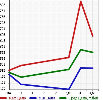 Аукционная статистика: График изменения цены DAIHATSU Дайхатсу  MOVE Мув  2015 660 LA150S в зависимости от аукционных оценок
