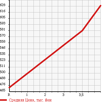 Аукционная статистика: График изменения цены DAIHATSU Дайхатсу  MOVE Мув  2016 660 LA150S в зависимости от аукционных оценок