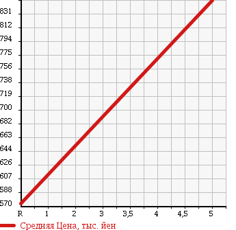 Аукционная статистика: График изменения цены DAIHATSU Дайхатсу  MOVE Мув  2017 660 LA150S в зависимости от аукционных оценок