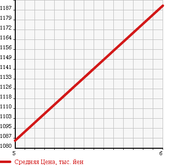 Аукционная статистика: График изменения цены DAIHATSU Дайхатсу  MOVE Мув  2017 660 LA150S CUSTOM ) X LIMITED SA3 в зависимости от аукционных оценок