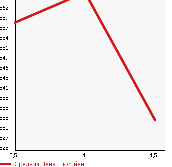 Аукционная статистика: График изменения цены DAIHATSU Дайхатсу  MOVE Мув  2015 660 LA150S CUSTOM RS в зависимости от аукционных оценок