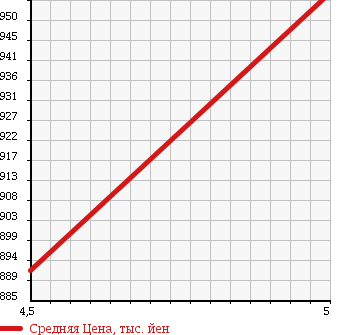 Аукционная статистика: График изменения цены DAIHATSU Дайхатсу  MOVE Мув  2015 660 LA150S CUSTOM RS HYPER в зависимости от аукционных оценок