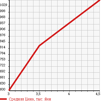 Аукционная статистика: График изменения цены DAIHATSU Дайхатсу  MOVE Мув  2014 660 LA150S CUSTOM RS HYPER SA в зависимости от аукционных оценок