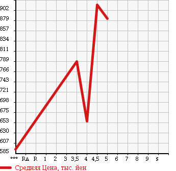 Аукционная статистика: График изменения цены DAIHATSU Дайхатсу  MOVE Мув  2015 660 LA150S CUSTOM RS HYPER SA в зависимости от аукционных оценок