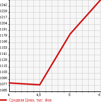 Аукционная статистика: График изменения цены DAIHATSU Дайхатсу  MOVE Мув  2017 660 LA150S CUSTOM RS HYPER SA III в зависимости от аукционных оценок