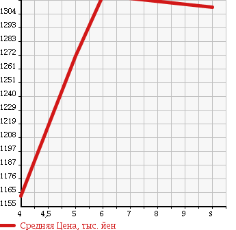 Аукционная статистика: График изменения цены DAIHATSU Дайхатсу  MOVE Мув  2018 660 LA150S CUSTOM RS HYPER SA III в зависимости от аукционных оценок