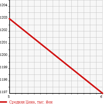 Аукционная статистика: График изменения цены DAIHATSU Дайхатсу  MOVE Мув  2017 660 LA150S CUSTOM RS HYPER SA. в зависимости от аукционных оценок