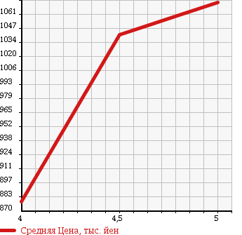 Аукционная статистика: График изменения цены DAIHATSU Дайхатсу  MOVE Мув  2016 660 LA150S CUSTOM RS HYPER SA2 в зависимости от аукционных оценок