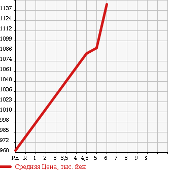 Аукционная статистика: График изменения цены DAIHATSU Дайхатсу  MOVE Мув  2017 660 LA150S CUSTOM RS HYPER SA2 в зависимости от аукционных оценок