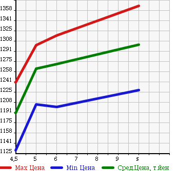 Аукционная статистика: График изменения цены DAIHATSU Дайхатсу  MOVE Мув  2018 660 LA150S CUSTOM RS HYPER SA3 в зависимости от аукционных оценок