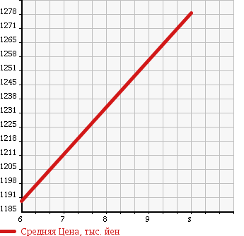 Аукционная статистика: График изменения цены DAIHATSU Дайхатсу  MOVE Мув  2017 660 LA150S CUSTOM RS HYPER SA3 UGP в зависимости от аукционных оценок