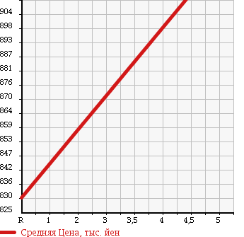 Аукционная статистика: График изменения цены DAIHATSU Дайхатсу  MOVE Мув  2015 660 LA150S CUSTOM RS HYPER SAII в зависимости от аукционных оценок