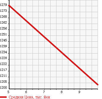 Аукционная статистика: График изменения цены DAIHATSU Дайхатсу  MOVE Мув  2017 660 LA150S CUSTOM RS HYPER SAII в зависимости от аукционных оценок
