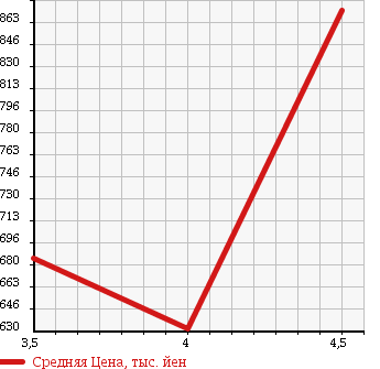 Аукционная статистика: График изменения цены DAIHATSU Дайхатсу  MOVE Мув  2015 660 LA150S CUSTOM RS SA в зависимости от аукционных оценок