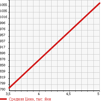 Аукционная статистика: График изменения цены DAIHATSU Дайхатсу  MOVE Мув  2015 660 LA150S CUSTOM RS SA2 в зависимости от аукционных оценок