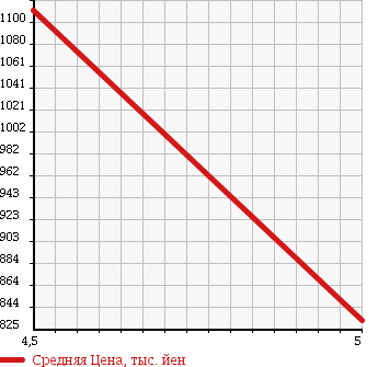Аукционная статистика: График изменения цены DAIHATSU Дайхатсу  MOVE Мув  2016 660 LA150S CUSTOM RS SA2 в зависимости от аукционных оценок