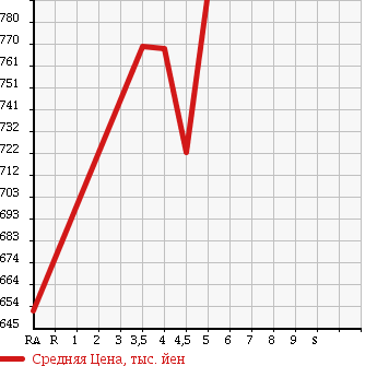 Аукционная статистика: График изменения цены DAIHATSU Дайхатсу  MOVE Мув  2015 660 LA150S CUSTOM X в зависимости от аукционных оценок