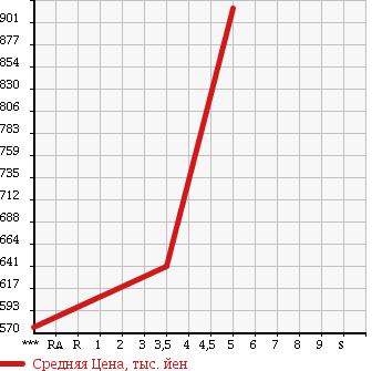 Аукционная статистика: График изменения цены DAIHATSU Дайхатсу  MOVE Мув  2016 660 LA150S CUSTOM X в зависимости от аукционных оценок
