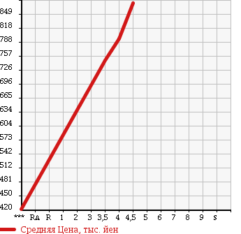 Аукционная статистика: График изменения цены DAIHATSU Дайхатсу  MOVE Мув  2015 660 LA150S CUSTOM X HYPER в зависимости от аукционных оценок