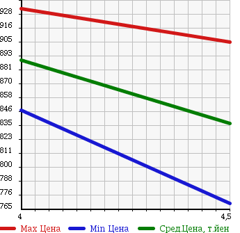 Аукционная статистика: График изменения цены DAIHATSU Дайхатсу  MOVE Мув  2014 660 LA150S CUSTOM X HYPER SA в зависимости от аукционных оценок