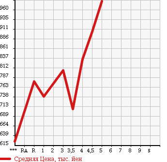 Аукционная статистика: График изменения цены DAIHATSU Дайхатсу  MOVE Мув  2015 660 LA150S CUSTOM X HYPER SA в зависимости от аукционных оценок