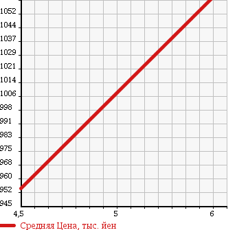 Аукционная статистика: График изменения цены DAIHATSU Дайхатсу  MOVE Мув  2017 660 LA150S CUSTOM X HYPER SA. в зависимости от аукционных оценок