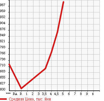 Аукционная статистика: График изменения цены DAIHATSU Дайхатсу  MOVE Мув  2015 660 LA150S CUSTOM X HYPER SA2 в зависимости от аукционных оценок
