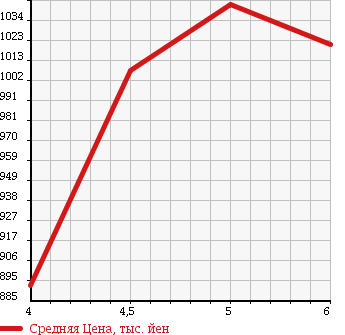 Аукционная статистика: График изменения цены DAIHATSU Дайхатсу  MOVE Мув  2017 660 LA150S CUSTOM X HYPER SA2 в зависимости от аукционных оценок