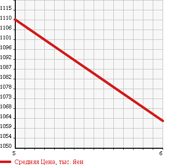Аукционная статистика: График изменения цены DAIHATSU Дайхатсу  MOVE Мув  2017 660 LA150S CUSTOM X HYPER SA2 UGP в зависимости от аукционных оценок