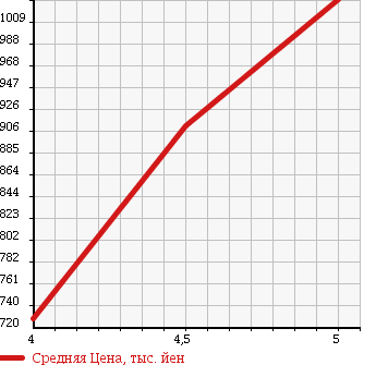 Аукционная статистика: График изменения цены DAIHATSU Дайхатсу  MOVE Мув  2015 660 LA150S CUSTOM X HYPER SAII в зависимости от аукционных оценок
