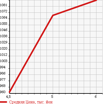 Аукционная статистика: График изменения цены DAIHATSU Дайхатсу  MOVE Мув  2016 660 LA150S CUSTOM X HYPER SAII в зависимости от аукционных оценок