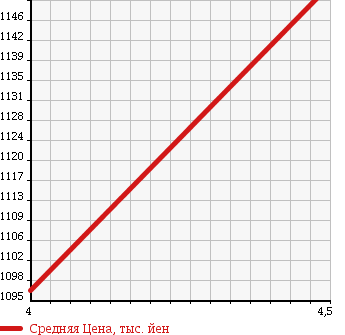 Аукционная статистика: График изменения цены DAIHATSU Дайхатсу  MOVE Мув  2017 660 LA150S CUSTOM X LIMITED в зависимости от аукционных оценок