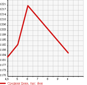 Аукционная статистика: График изменения цены DAIHATSU Дайхатсу  MOVE Мув  2017 660 LA150S CUSTOM X LIMITED SA. в зависимости от аукционных оценок