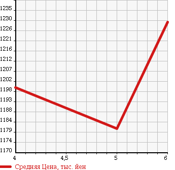 Аукционная статистика: График изменения цены DAIHATSU Дайхатсу  MOVE Мув  2018 660 LA150S CUSTOM X LIMITED SA. в зависимости от аукционных оценок
