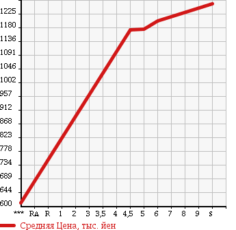 Аукционная статистика: График изменения цены DAIHATSU Дайхатсу  MOVE Мув  2017 660 LA150S CUSTOM X LIMITED SA.V в зависимости от аукционных оценок