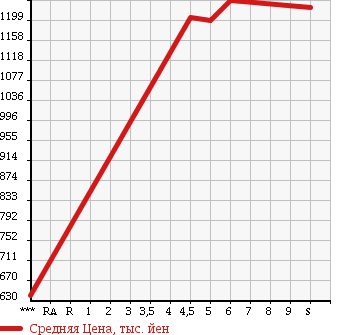 Аукционная статистика: График изменения цены DAIHATSU Дайхатсу  MOVE Мув  2018 660 LA150S CUSTOM X LIMITED SA3 в зависимости от аукционных оценок